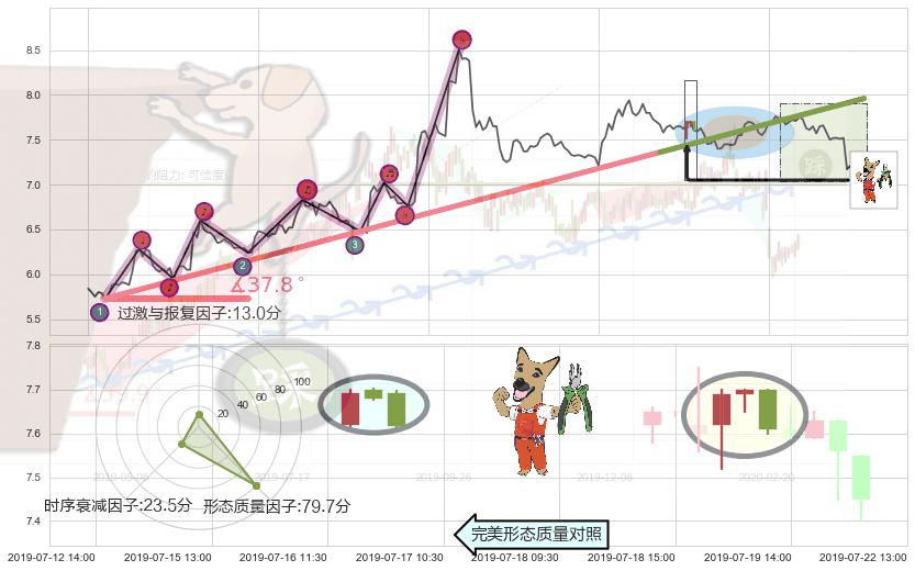 下跌镊子线（n形磁铁）+顶部尽头线（下山虎）+倾盆大雨+看跌(高位倒锤头)流星线 ➕ 趋势线